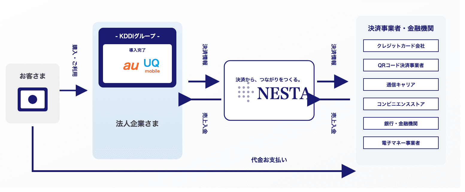 次世代決済プラットフォーム「NESTA」