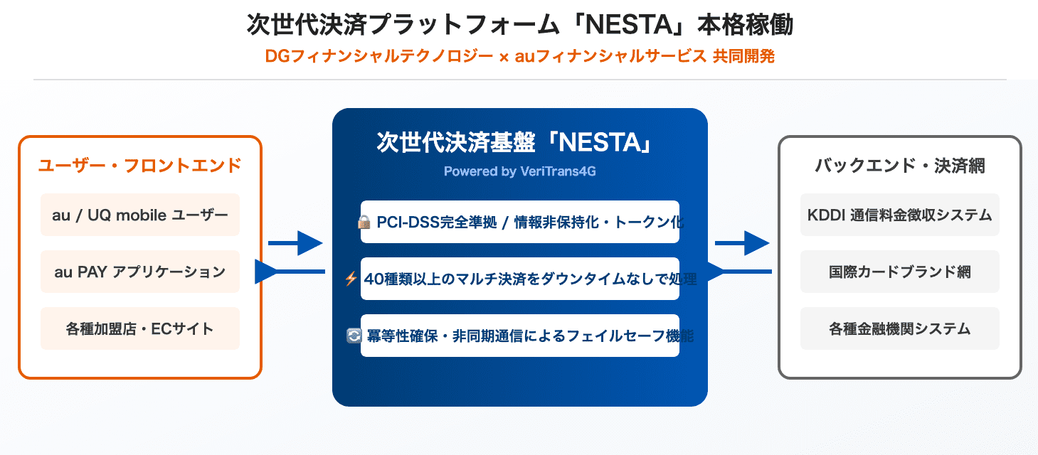 次世代決済プラットフォーム「NESTA」