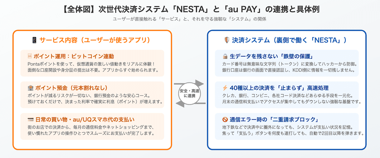次世代決済プラットフォーム「NESTA」